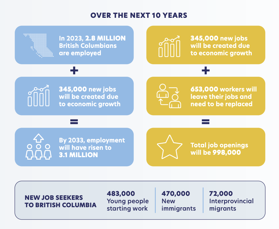 The British Columbia Labour Market Outlook 